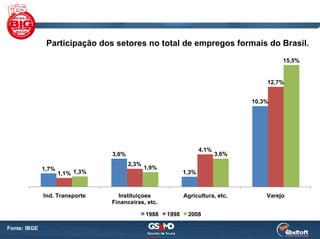 Participação dos setores no total de empregos formais do Brasil.
                                                                                           15,5%


                                                                                      12,7%


                                                                                  10,3%




                                                                    4,1%
                                 3,6%                                      3,6%
                                        2,3%
              1,7%                             1,9%
                     1,1% 1,3%                               1,3%



              Ind. Transporte      Instituiçoes              Agricultura, etc.        Varejo
                                 Financeiras, etc.

                                               1988   1998    2008

Fonte: IBGE
 