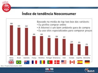 Índice de tendência Neoconsumer

                                                       Baseado na média do top two box das variáveis:
             68
                        63          62
                                                       • Eu prefiro comprar online
                                                       • A Internet é um bom ambiente para de compra
                                                       • Eu uso sites especializados para comparar preços
                                               44         44
                                                                    39       39        37

                                                                                              27       25
                                                                                                                21




            Reino      Brasil     Australia   França    Romênia   Portugal Dinamarca   EUA   Canada   Espanha Alemanha
            Unido



Base: Pesquisa Neoconsumer 2009
 