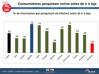 Consumidores pesquisam online antes de ir à loja

            % de internautas que pesquisam via internet antes de ir à loja


                                  76       73                  74
                                                          63
                                                58
      52                                                            53
                                                                         48
               39        38
                                                     28
                                                                              25




Fonte: GS&MD – Pesquisa Neoconsumidor - 2009
 