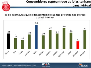 Consumidores esperam que as lojas tenham
                                                            canal virtual

   % de internautas que se desapontam se sua loja preferida não oferece
                             o canal Internet

                                           53
                                                               46
                                                     42                       41
      34                                                  34        36
                                  32            30
               24
                         20
                                                                         17




Fonte: GS&MD – Pesquisa Neoconsumidor - 2009
 