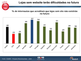 Lojas sem website terão dificuldades no futuro


              % de internautas que acreditam que lojas sem site não existirão
                                        no futuro

                                           57
                                                54
                                  49                           51

      40                                             41                  39   38
                                                          32
                                                                    29
               23       25




Fonte: GS&MD – Pesquisa Neoconsumidor - 2009
 