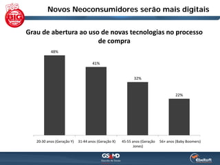 Novos Neoconsumidores serão mais digitais


Grau de abertura ao uso de novas tecnologias no processo
                       de compra
           48%

                                    41%


                                                           32%


                                                                                   22%




   20-30 anos (Geração Y)   31-44 anos (Geração X)   45-55 anos (Geração   56+ anos (Baby Boomers)
                                                            Jones)
 