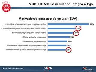 MOBILIDADE: o celular se integra à loja



                     Motivadores para uso de celular (EUA)
 1.Localizar loja próxima para comprar produto específico                  62%

2. Buscar informação de produto enquanto compra na loja              42%

            3.Comparar preços enquanto compra na loja               39%

                         4.Checar status de uma compra        33%

                          5.Levantar ou resgatar cupons     29%

      6.Informar-se sobre eventos ou promoções na loja      28%

   7.Comprar um item que não estava disponível na loja      28%




  Fonte: Forrester Research
 