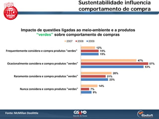 Sustentabilidade influencia
                                                        comportamento de compra


           Impacto de questões ligadas ao meio-ambiente e a produtos
                  “verdes” sobre comportamento de compras
                                            2007      2008   2009

                                                                    12%
Frequentemente considera e compra produtos "verdes"                   15%
                                                                      15%

                                                                                      47%
 Ocasionalmente considera e compra produtos "verdes"                                           57%
                                                                                            53%

                                                                                26%
      Raramente considera e compra produtos "verdes"                        21%
                                                                              23%

                                                                     14%
           Nunca considera e compra produtos "verdes"         7%
                                                               9%




Fonte: McMillan Doolittle
 