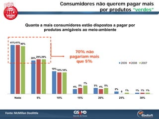 Consumidores não querem pagar mais
                                                     por produtos “verdes”


               Quanto a mais consumidores estão dispostos a pagar por
                        produtos amigáveis ao meio-ambiente


   41% 41% 40%


                                                 70% não
                   28% 29% 29%                 pagariam mais
                                                  que 5%                      2009      2008   2007

                                 19% 18% 18%




                                                        7%
                                                4% 5%        5% 4% 5%
                                                                        2%         1%     1% 1% 1%
                                                                              0

      Nada             5%           10%           15%          20%           25%               30%




Fonte: McMillan Doolittle
 