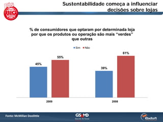 Sustentabilidade começa a influenciar
                                                       decisões sobre lojas


                 % de consumidores que optaram por determinada loja
                 por que os produtos ou operação são mais “verdes”
                                     que outras

                                          Sim   Não

                                                                   61%
                                   55%

                      45%
                                                      39%




                            2009                            2008




Fonte: McMillan Doolittle
 