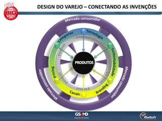 DESIGN DO VAREJO – CONECTANDO AS INVENÇÕES
 