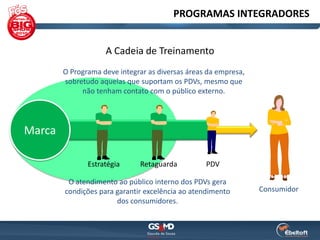 PROGRAMAS INTEGRADORES


                    A Cadeia de Treinamento
        O Programa deve integrar as diversas áreas da empresa,
        sobretudo aquelas que suportam os PDVs, mesmo que
             não tenham contato com o público externo.




Marca

               Estratégia     Retaguarda          PDV

         O atendimento ao público interno dos PDVs gera
        condições para garantir excelência ao atendimento        Consumidor
                       dos consumidores.
 