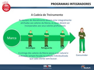 PROGRAMAS INTEGRADORES


                     A Cadeia de Treinamento
        As equipes de Atendimento devem estar integralmente
         alinhadas aos valores da Marca, os quais devem ser
             incorporados aos seus valores profissionais




Marca

               Estratégia      Retaguarda          PDV

        A entrega dos valores da Marca passa a ser natural e
        a atuação sempre focada na solução individualizada     Consumidor
                   que cada cliente vem buscar.
 