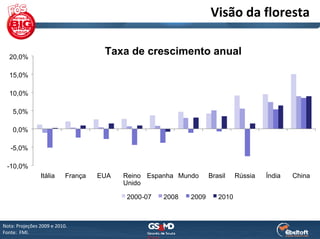 Visão da floresta

  20,0%
                                     Taxa de crescimento anual

  15,0%

  10,0%

    5,0%

    0,0%

   -5,0%

 -10,0%
                Itália     França   EUA   Reino Espanha Mundo     Brasil    Rússia   Índia   China
                                          Unido

                                          2000-07   2008   2009      2010



Nota: Projeções 2009 e 2010.
Fonte:  FMI. 
 