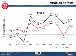Visão da floresta

                                                                Brasil        9,7%
                                                    9,2%                             9,1%
    % crescimento anual




                                                                                                      6,9%
                                                                       6,2%   5,7%            5,5%
                                                        5,7%
                                                                4,8%                 5,1%

                                                                                                          5,0%
                                  2,7%
                                                                       4,0%
                          1,3%            1,1%                 3,2%

                                  -0,7%
                          -1,6%
                                                                                             -0,5%
                                          -
                                                 3,7%
                          2001    2002    2003      2004       2005    2006   2007   2008    2009     2010
                                                                                       PIB       Varejo


Nota: Projeções 2010. Prévia PIB 2009.
Fonte: U.S. Census. 
 