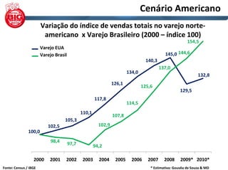 Cenário Americano
                       Variação do índice de vendas totais no varejo norte‐
                        americano  x Varejo Brasileiro (2000 – índice 100)
                                                                                                             154,5 
                       Varejo EUA
                       Varejo Brasil                                                              145,0  144,6 
                                                                                      140,3 
                                                                                               137,0 
                                                                           134,0 
                                                                                                                   132,8 
                                                                  126,1 
                                                                                    125,6 
                                                                                                         129,5 
                                                        117,8 
                                                                           114,5 
                                               110,1 
                                                                  107,8 
                                    105,3 
                          102,5                          102,9 
               100,0 
                            98,4 
                                       97,7         94,2 

                  2000  2001  2002  2003  2004  2005  2006  2007  2008  2009* 2010*
Fonte: Census / IBGE                                                                    * Estimativa: Gouvêa de Souza & MD
 