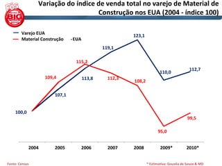 Variação do índice de venda total no varejo de Material de 
                                   Construção nos EUA (2004 ‐ índice 100)

        Varejo EUA
                                                         123,1
        Material Construção    ‐EUA
                                              119,1

                                 115,2 
                                                                                          112,7
                                                                        110,0
                   109,4              113,8     112,3 
                                                         108,2 

                       107,1


    100,0
                                                                                         99,5 

                                                                       95,0 


            2004       2005        2006         2007     2008            2009*          2010*


Fonte: Census                                                    * Estimativa: Gouvêa de Souza & MD
 