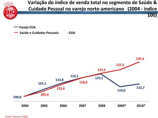 Variação do índice de venda total no segmento de Saúde & 
                   Cuidado Pessoal no varejo norte‐americano   (2004 ‐ índice 
                                                                         100)

            Varejo EUA
            Saúde e Cuidados Pessoais           ‐ EUA




                                                                                     135,4 
                                                                            127,2 
                                                                   123,5 
                                                 119,1
                                                                  123,1
                                   113,8
                         107,1                           118,8 
                                    112,6                                            112,7
                                                                            110,0
                          105,4 
       100,0

               2004       2005           2006            2007      2008     2009*    2010*

Fonte: Census / IBGE
 