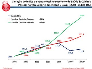 Variação do índice de venda total no segmento de Saúde & Cuidado 
                 Pessoal no varejo norte‐americano x Brasil  (2004 ‐ índice 100) 


           Varejo EUA                                                                                    167,0 
            Saúde e Cuidados Pessoais           ‐ EUA
            Saúde e Cuidados Pessoais           ‐ Brasil
                                                                                    153,5 



                                                                     135,9 
                                                                                                        135,4 
                                                                                       127,2 
                                                           119,9        123,5 
                                                  119,1
                                         113,8                        123,1
                                    112,6                   118,8 
                          107,1
                       106,0                                                                            112,7
                                         110,0                                          110,0
                           105,4 
      100,0

                2004       2005          2006              2007         2008            2009*            2010*

Fonte: Census                                                                 * Estimativa: Gouvêa de Souza & MD
 