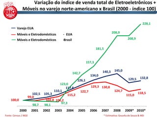 Variação do índice de venda total de Eletroeletrônicos + 
               Móveis no varejo norte‐americano x Brasil (2000 ‐ índice 100)

                                                                                                                 228,1 
          Varejo EUA
                                                                                        208,9 
          Móveis e Eletrodomésticos            ‐ EUA
          Móveis e Eletrodomésticos            ‐Brasil                                               208,9 

                                                                           181,5 


                                                                  157,3 


                                                         142,7                  140,3  145,0 
                                                                       134,0 
                                                            126,1                                    129,5  132,8 
                                         123,0 
                                             117,8                     129,3  130,8 
                                     110,1                    122,7                       124,7 
                       102,5  105,3                                                                           118,5 
                                              115,2                                                115,0 
                    99,0 
     100,0                     102,8  106,2 
                                          97,3 
                       98,7  98,1 
            2000       2001    2002    2003      2004       2005       2006     2007     2008      2009* 2010*
Fonte: Census / IBGE                                                             * Estimativa: Gouvêa de Souza & MD
 
