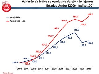 Variação do índice de vendas no Varejo não loja nos 
                                       Estados Unidos (2000 ‐ índice 100)

                                                                                               169,0
        Varejo EUA                                                             164,7
         Varejo Não Loja 
                 ‐                                              160,4
                                                                                       160,8
                                                       149,0
                                                                               145,0

                                                  136,7
                                                                       140,3
                                                               134,0                           132,8
                                          124,0                                        129,5
                                                       126,1
                                  112,8
                                               117,8
                              104,9
                      102,5            110,1
            100,0              105,3
                       100,1

                2000 2001 2002 2003 2004 2005 2006 2007 2008 2009 2010
Fonte: Census
 