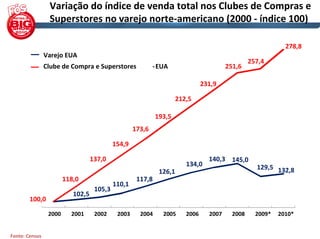 Variação do índice de venda total nos Clubes de Compras e
                 Superstores no varejo norte‐americano (2000 ‐ índice 100)

                                                                                                                  278,8 
                Varejo EUA
                                                                                                      257,4 
                Clube de Compra e Superstores                  ‐ EUA                         251,6 

                                                                                   231,9 

                                                                         212,5 

                                                                193,5 
                                                      173,6 

                                             154,9 

                                  137,0                                              140,3  145,0 
                                                                            134,0                        129,5  132,8 
                                                                 126,1 
                        118,0                          117,8 
                                             110,1 
                                    105,3 
                           102,5 
        100,0 

                 2000      2001     2002      2003      2004      2005      2006      2007     2008     2009*   2010*


Fonte: Census
 