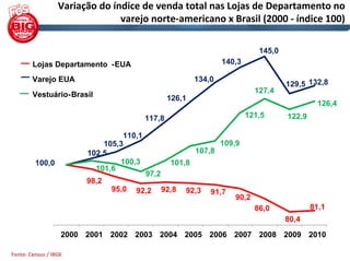 Variação do índice de venda total nas Lojas de Departamento no 
                                varejo norte‐americano x Brasil (2000 ‐ índice 100)

                                                                             145,0
        Lojas Departamento -EUA                                   140,3

        Varejo EUA                                        134,0
                                                                                     129,5 132,8
                                                                            127,4
        Vestuário-Brasil                         126,1
                                                                                              126,4
                                         117,8                            121,5      122,9

                                 110,1
                            105,3                                 109,9
                        102,5                             107,8
         100,0                  100,3             101,8
                          101,6
                                         97,2
                        98,2
                               95,0   92,2      92,8   92,3   91,7
                                                                     90,2
                                                                            86,0             81,1
                                                                                     80,4
                   2000 2001 2002 2003 2004 2005 2006 2007 2008 2009 2010

Fonte: Census / IBGE
 