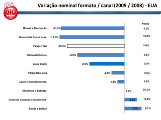 Variação nominal formato / canal (2009 / 2008) ‐ EUA


                                                                                          Pesos
          Móveis e Decoração       -11,8%                                                  3,2%


        Material de Construção    -12,1%                                                  10,2%



                   Varejo Total        -10,6%                                             100%


             Eletroeletrônicos                  -8,8%                                      3,3%


                  Lojas Depto                           -6,5%                              5,9%


               Varejo Não-Loja                                  -2,4%                      9,6%


        Lazer e Entretenimento                                      -1,3%                  2,8%


          Alimentos e Bebidas                                                             20,2%
                                                                            0,0%


Clube de Compras e Superstore                                                 2,3%         12,0%


               Saúde e Beleza                                                      3,2%     8,7%
 