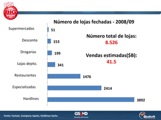 Número de lojas fechadas ‐ 2008/09
    Supermercados                      51
                                                      Número total de lojas: 
               Desconto                  153                8.526
             Drogarias                    199
                                                      Vendas estimadas($B): 
           Lojas depto.                                       41.5 
                                            341

        Restaurantes                                 1476

       Especializadas                                         2414

                Hardlines                                                     3892


Fonte: Factset, Company repots, Goldman Sachs
 