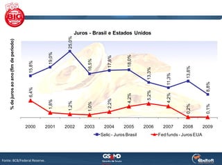 Juros - Brasil e Estados Unidos




                                                             25,0%
     % de juros ao ano (fim de período)




                                                    19,0%




                                                                                                18,0%
                                                                                      17,8%
                                                                          16,5%
                                           15,8%




                                                                                                                               13,8%
                                                                                                          13,3%



                                                                                                                      11,3%




                                                                                                                                           8,8%
                                           6,4%




                                                                                                          5,2%



                                                                                                                      4,2%
                                                                                                4,2%
                                                                                      2,2%
                                                    1,8%



                                                             1,2%



                                                                          1,0%




                                                                                                                               0,2%



                                                                                                                                           0,1%
                                          2000     2001     2002         2003      2004       2005       2006       2007      2008        2009
                                                                                  Selic - Juros Brasil            Fed funds - Juros EUA




Fonte: BCB/Federal Reserve. 
 