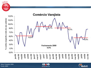 Fechamento 2009
                            5,5%




Nota: Projeção 2009.
Fonte: IBGE.
 