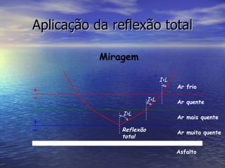 Aplicação da reflexão total Miragem Reflexão total I>L I<L I<L Ar frio Ar quente Ar mais quente Ar muito quente Asfalto 