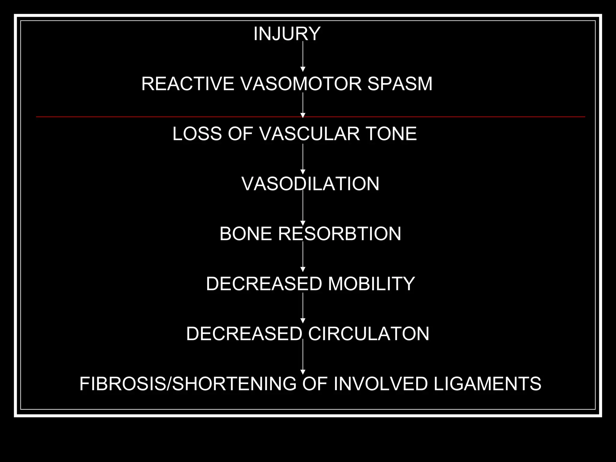 INJURY
REACTIVE VASOMOTOR SPASM
LOSS OF VASCULAR TONE
VASODILATION
BONE RESORBTION
DECREASED MOBILITY
DECREASED CIRCULATON
FIBROSIS/SHORTENING OF INVOLVED LIGAMENTS
 