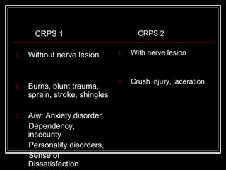 CRPS 1
1. Without nerve lesion
2. Burns, blunt trauma,
sprain, stroke, shingles
3. A/w: Anxiety disorder
Dependency,
insecurity
Personality disorders,
Sense of
Dissatisfaction
CRPS 2
1. With nerve lesion
2. Crush injury, laceration
 