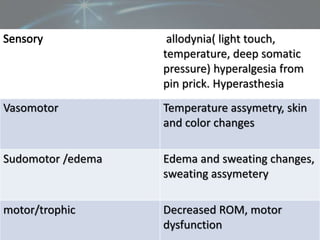 Sensory
allodynia( light touch,
temperature, deep somatic
pressure) hyperalgesia from
pin prick. Hyperasthesia
Vasomotor Temperature assymetry, skin
and color changes
Sudomotor /edema Edema and sweating changes,
sweating assymetery
motor/trophic Decreased ROM, motor
dysfunction
 