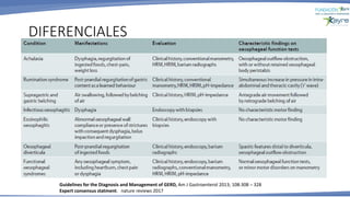 DIFERENCIALES
Guidelines for the Diagnosis and Management of GERD, Am J Gastroenterol 2013; 108:308 – 328
Expert consensus statment. nature reviews 2017
 