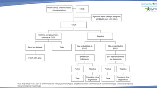 Guía de práctica clínica para la enfermedad por reflujo gastroesofágico. 2015 Asociaciones Colombianas de Gastroenterología, Endoscopia digestiva,
Coloproctología y Hepatología
 