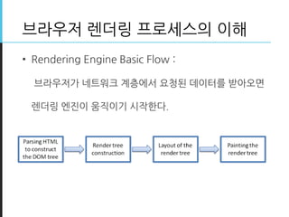 브라우저 렌더링 프로세스의 이해
• Rendering Engine Basic Flow :
브라우저가 네트워크 계층에서 요청된 데이터를 받아오면
렌더링 엔진이 움직이기 시작한다.
 