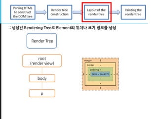 Render Tree
root
(render view)
body
p
: 생성된 Rendering Tree로 Element의 위치나 크기 정보를 생성
 