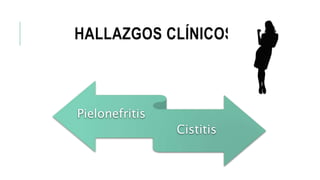 HALLAZGOS CLÍNICOS
Pielonefritis
Cistitis
 