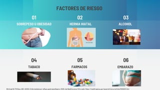 ALCOHOLSOBREPESO U OBESIDAD HERNIA HIATAL
EMBARAZOTABACO FARMACOS
0604 05
0301 02
FACTORES DE RIESGO
Michael M. Phillips, MD. (2020). Enfermedad por reflujo gastroesofágico. 2020, de Medline plus Sitio web: https://medlineplus.gov/spanish/ency/article/000265.htm
 