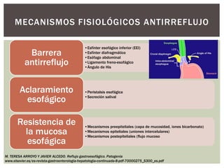 •Esfínter esofágico inferior (EEI)
•Esfínter diafragmático
•Esófago abdominal
•Ligamento freno-esofágico
•Ángulo de His
Barrera
antirreflujo
•Peristalsis esofágica
•Secreción salival
Aclaramiento
esofágico
•Mecanismos preepiteliales (capa de mucosidad, iones bicarbonato)
•Mecanismos epiteliales (uniones intercelulares)
•Mecanismos postepiteliales (flujo mucoso
Resistencia de
la mucosa
esofágica
MECANISMOS FISIOLÓGICOS ANTIRREFLUJO
M. TERESA ARROYO Y JAVIER ALCEDO. Reflujo gastroesofágico. Patogenia
www.elsevier.es/es-revista-gastroenterologia-hepatologia-continuada-8-pdf-70000275_S300_es.pdf
 
