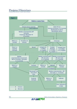Projeto Diretrizes
Associação Médica Brasileira e Conselho Federal de Medicina
10 Refluxo Gastroesofágico: Diagnóstico e Tratamento
Figura 1
História e exame físico
Sintomas típicos ocasionais
(teste terapêutico)
Medidas comportamentais+IBP
dose plena
Excepcional: Bloqueador H2
4-8 semanas
Melhora ou
remissão
Persistência de
sintomas
Idade>40 anos
Sintomas>2x/semana,>4 a 8 semanas
Manifestações de alarme
Manifestações atípicas
Endoscopia
Reduzir ou
suspender
medicação
Normal Esofagite leve
1 (S.Miller)
A (L.Angeles)
Esofagite
Moderada
2-3 (S.Miller)
B (L.Angeles)
Esofagite Grave
4-5 (S.Miller)
C-D (L.Angeles)
Medidas
comportamentais+(excepcional):
BH2 ou Procinético, dose plena
6 a 12 semanas
Medidas comportamentais +
IBP, dose plena
6 a 12 semanas
Medidas comportamentais +
IBP, dose dupla
6 a 12 semanas
Melhora ou
remissão
Insucesso Melhora ou
remissão
Inalterado Melhora ou
remissão
Manutenção com
dose mínima
eficaz
Suspender
medicação
Medidas comportamentais + IBP,
dose dupla, 6 + 12 semanas
Melhora ou
remissão
Inalterado
Rever diagnóstico/
cirurgia
○
○
○
○
○
○
○
○
○
○
○
○
○
○ ○ ○ ○ ○ ○ ○ ○ ○ ○ ○ ○ ○ ○ ○
○
○
○
○
○
○
○
○
Consenso
○ ○ ○ ○
Alternativa
Investigação
 