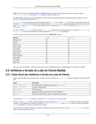 Administração do Bancos de Dados MySQL

NOTA: Para conseguir criar tabelas InnoDB você DEVE editar suas opções de inicialização para incluir ao menos a opção innodb_data_file_path. See Secção 7.5.2, “InnoDB no MySQL Versão 3.23”.
Para obter melhor performance para tabelas BDB, você deve adicionar algumas opções de configuração para elas também .See Secção 7.6.3, “Opções de Inicialização do BDB”.
mysqld_safe tenta iniciar automaticamente qualquer binário mysqld com o prefixo -max. Isto faz com que seja fácil testar um outro binário mysqld em uma instalação existente. Apenas execute o configure com as opções deseejadas e, então, instale o novo binário mysqld como mysqld-max no mesmo diretório onde seu antigo binário mysqld está. See Secção 4.8.2, “mysqld-safe, o
wrapper do mysqld”.
No Linux, o RPM mysqld-max utiliza o recurso mysqld_safe já mencionado. (Ele apenas instala o executável mysqld-max e o
mysqld_safe usará automaticamente este executável quando o mysqld_safe for reiniciado).
A tabela a seguir mostra quais tipos de tabelas nossos binários MySQL-Max incluem:
Sistema

BDB

InnoDB

Windows/NT

S

S

AIX 4.3

N

S

HP-UX 11.0

N

S

Linux-Alpha

N

S

Linux-Intel

S

S

Linux-IA-64

N

S

Solaris-Intel

N

S

Solaris-SPARC

S

S

SCO OSR5

S

S

UnixWare

S

S

Mac OS X

N

S

Note que a partir do MySQL 4, você não precisa de um servidos MySQL Max para o InnoDB porque ele é incluído por padrão.

4.9. Utilitários e Scripts do Lado do Cliente MySQL
4.9.1. Visão Geral dos Utilitários e Scripts do Lado do Cliente
Todos clientes MySQL que comunicam com o servidor utilizando a biblioteca mysqlclient utilizam as seguintes variáveis de ambiente:
Nome

Descrição

MYSQL_UNIX_PORT

O socket padrão, utilizado para conexões ao localhost

MYSQL_TCP_PORT

A porta TCP/IP padrão

MYSQL_PWD

A senha padrão

MYSQL_DEBUG

Opções de depuração-ratreamento durante depuração

TMPDIR

O diretório onde tabelas e arquivos temporários são criados

A utilização de MYSQL_PWD é insegura. See Secção 4.3.8, “Conectando ao Servidor MySQL”.
No Unix, o cliente mysql utiliza o arquivo nomeado na variável de ambiente MYSQL_HISTFILE para salvar o histórico da linha de
comando. O valor padrão para o arquivo de histórico é $HOME/.mysql_history, onde $HOME é o valor da variável de ambiente
HOME. See Apêndice F, Variáveis de Ambientes do MySQL.
Se você não quiser manter um arquivo que contenh um registro de suas consultas, primeiro remova .mysql_history se ele existir,
então use uma das seguintes técnicas:

259

 