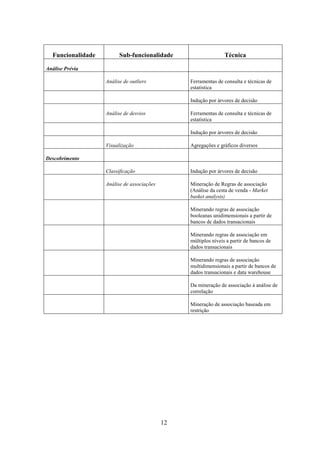 12
Funcionalidade Sub-funcionalidade Técnica
Análise Prévia
Análise de outliers Ferramentas de consulta e técnicas de
estatística
Indução por árvores de decisão
Análise de desvios Ferramentas de consulta e técnicas de
estatística
Indução por árvores de decisão
Visualização Agregações e gráficos diversos
Descobrimento
Classificação Indução por árvores de decisão
Análise de associações Mineração de Regras de associação
(Análise da cesta de venda - Market
basket analysis)
Minerando regras de associação
booleanas unidimensionais a partir de
bancos de dados transacionais
Minerando regras de associação em
múltiplos níveis a partir de bancos de
dados transacionais
Minerando regras de associação
multidimensionais a partir de bancos de
dados transacionais e data warehouse
Da mineração de associação à análise de
correlação
Mineração de associação baseada em
restrição
 