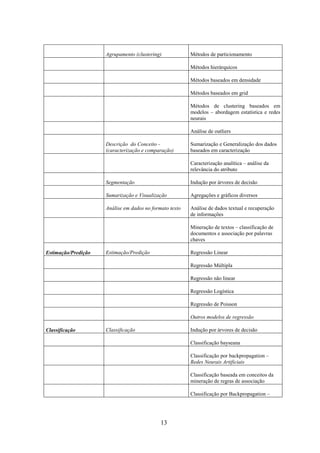 13
Agrupamento (clustering) Métodos de particionamento
Métodos hierárquicos
Métodos baseados em densidade
Métodos baseados em grid
Métodos de clustering baseados em
modelos – abordagem estatística e redes
neurais
Análise de outliers
Descrição do Conceito -
(caracterização e comparação)
Sumarização e Generalização dos dados
baseados em caracterização
Caracterização analítica – análise da
relevância do atributo
Segmentação Indução por árvores de decisão
Sumarização e Visualização Agregações e gráficos diversos
Análise em dados no formato texto Análise de dados textual e recuperação
de informações
Mineração de textos – classificação de
documentos e associação por palavras
chaves
Estimação/Predição Estimação/Predição Regressão Linear
Regressão Múltipla
Regressão não linear
Regressão Logística
Regressão de Poisson
Outros modelos de regressão
Classificação Classificação Indução por árvores de decisão
Classificação bayseana
Classificação por backpropagation –
Redes Neurais Artificiais
Classificação baseada em conceitos da
mineração de regras de associação
Classificação por Backpropagation –
 