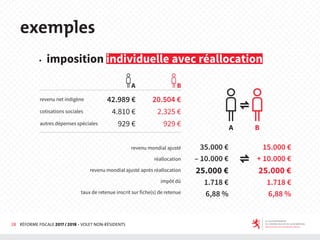 28 RÉFORME FISCALE 2017 / 2018 - VOLET NON-RÉSIDENTS
exemples
◆ imposition individuelle avec réallocation
revenu net indigène
revenu mondial ajusté après réallocation
revenu mondial ajusté
cotisations sociales
impôt dû
réallocation
taux de retenue inscrit sur fiche(s) de retenue
autres dépenses spéciales
42.989 €
25.000 €25.000 €
20.504 €
4.810 €
1.718 €
+ 10.000 €
15.000 €
1.718 €
– 10.000 €
35.000 €
6,88 %6,88 %
2.325 €
929 € 929 €
 