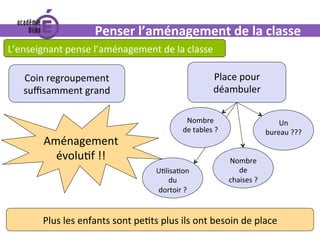 Penser	l’aménagement	de	la	classe	
Coin	regroupement	
suﬃsamment	grand			
Place	pour	
déambuler	
Nombre	
de	
chaises	?	
Un	
bureau	???	
Plus	les	enfants	sont	pe0ts	plus	ils	ont	besoin	de	place	
Aménagement	
évolu0f	!!	
U0lisa0on	
du	
dortoir	?	
Nombre	
de	tables	?	
L’enseignant	pense	l’aménagement	de	la	classe	
 