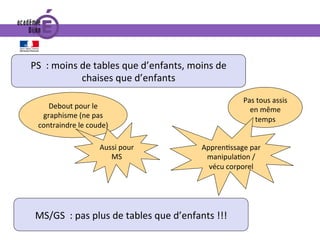 PS		:	moins	de	tables	que	d’enfants,	moins	de	
chaises	que	d’enfants	
Pas	tous	assis	
en	même	
temps	
Debout	pour	le	
graphisme	(ne	pas	
contraindre	le	coude)	
Aussi	pour	
MS	
Appren0ssage	par	
manipula0on	/	
vécu	corporel	
MS/GS		:	pas	plus	de	tables	que	d’enfants	!!!	
 