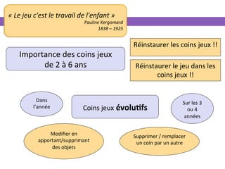Importance	des	coins	jeux		
de	2	à	6	ans	
Coins	jeux	évolu.fs		
Dans	
l’année	
Sur	les	3	
ou	4	
années	
Réinstaurer	le	jeu	dans	les	
coins	jeux	!!	
Réinstaurer	les	coins	jeux	!!	
Modiﬁer	en	
apportant/supprimant	
des	objets	
Supprimer	/	remplacer	
un	coin	par	un	autre	
«	Le	jeu	c'est	le	travail	de	l'enfant	»	
Pauline	Kergomard	
1838	–	1925	
 