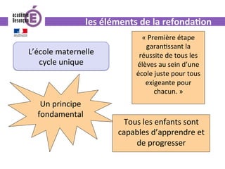 les	éléments	de	la	refonda.on	
L’école	maternelle		
cycle	unique	
«	Première	étape	
garan0ssant	la	
réussite	de	tous	les	
élèves	au	sein	d’une	
école	juste	pour	tous	
exigeante	pour	
chacun.	»	
Un	principe	
fondamental		
	 Tous	les	enfants	sont	
capables	d’apprendre	et	
de	progresser	
 