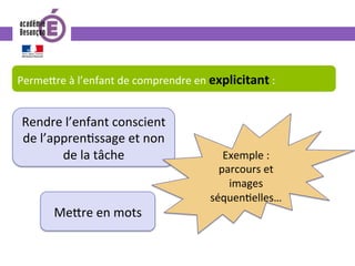 Perme^re	à	l’enfant	de	comprendre	en	explicitant	:		
Rendre	l’enfant	conscient	
de	l’appren0ssage	et	non	
de	la	tâche	 Exemple	:	
parcours	et		
images	
séquen0elles…	
Me^re	en	mots	
 