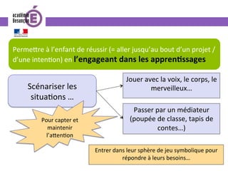 Perme^re	à	l’enfant	de	réussir	(=	aller	jusqu’au	bout	d’un	projet	/
d’une	inten0on)	en	l’engageant	dans	les	appren.ssages	
Scénariser	les	
situa0ons	…	
Jouer	avec	la	voix,	le	corps,	le	
merveilleux…	
Pour	capter	et	
maintenir	
l’a^en0on	
Passer	par	un	médiateur	
(poupée	de	classe,	tapis	de	
contes…)	
Entrer	dans	leur	sphère	de	jeu	symbolique	pour	
répondre	à	leurs	besoins…	
 