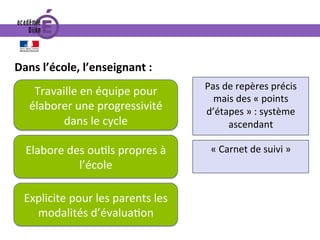 Dans	l’école,	l’enseignant	:			
Travaille	en	équipe	pour	
élaborer	une	progressivité	
dans	le	cycle	
Elabore	des	ou0ls	propres	à	
l’école	
«	Carnet	de	suivi	»	
Explicite	pour	les	parents	les	
modalités	d’évalua0on	
Pas	de	repères	précis	
mais	des	«	points	
d’étapes	»	:	système	
ascendant	
 